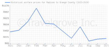 Price overview for flights from Madison to Orange County