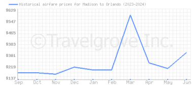 Price overview for flights from Madison to Orlando