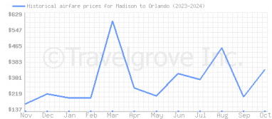 Price overview for flights from Madison to Orlando