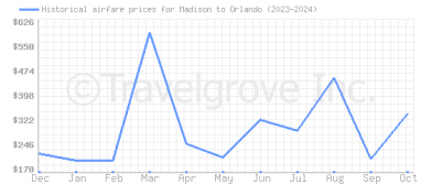 Price overview for flights from Madison to Orlando