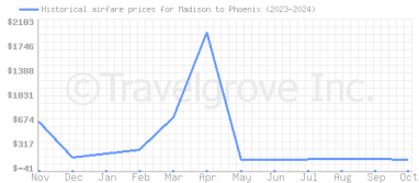 Price overview for flights from Madison to Phoenix