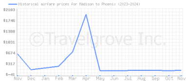 Price overview for flights from Madison to Phoenix