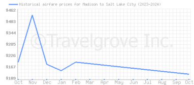 Price overview for flights from Madison to Salt Lake City