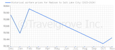 Price overview for flights from Madison to Salt Lake City