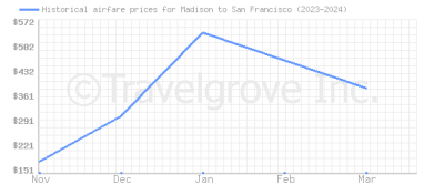 Price overview for flights from Madison to San Francisco