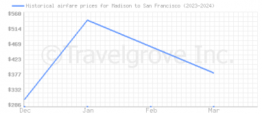 Price overview for flights from Madison to San Francisco