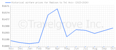 Price overview for flights from Madison to Tel Aviv