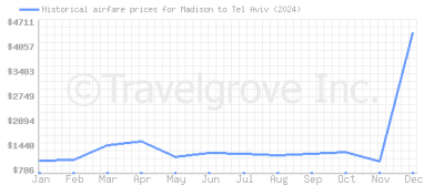 Price overview for flights from Madison to Tel Aviv