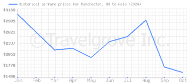 Price overview for flights from Manchester, NH to Asia