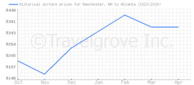 Price overview for flights from Manchester, NH to Atlanta