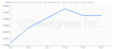 Price overview for flights from Manchester, NH to Atlanta