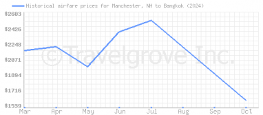 Price overview for flights from Manchester, NH to Bangkok