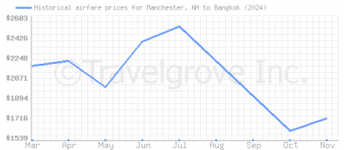 Price overview for flights from Manchester, NH to Bangkok