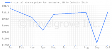 Price overview for flights from Manchester, NH to Cambodia