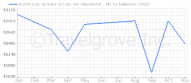 Price overview for flights from Manchester, NH to Cambodia