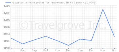 Price overview for flights from Manchester, NH to Cancun