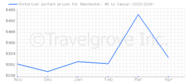 Price overview for flights from Manchester, NH to Cancun