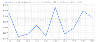 Price overview for flights from Manchester, NH to Caribbean
