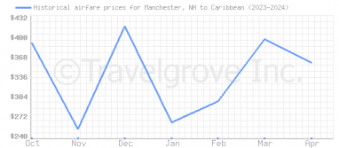 Price overview for flights from Manchester, NH to Caribbean