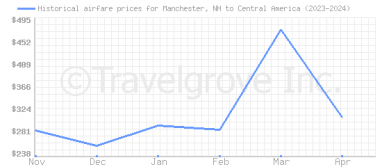 Price overview for flights from Manchester, NH to Central America