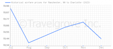 Price overview for flights from Manchester, NH to Charlotte