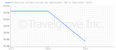 Price overview for flights from Manchester, NH to Charlotte