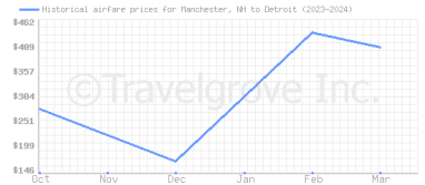 Price overview for flights from Manchester, NH to Detroit