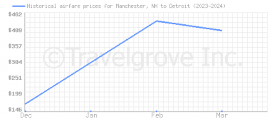 Price overview for flights from Manchester, NH to Detroit