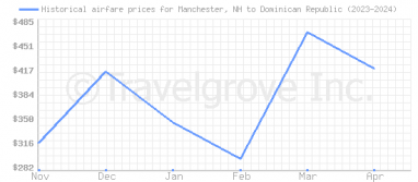 Price overview for flights from Manchester, NH to Dominican Republic