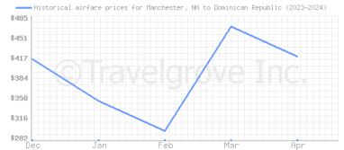 Price overview for flights from Manchester, NH to Dominican Republic