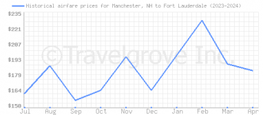 Price overview for flights from Manchester, NH to Fort Lauderdale