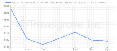 Price overview for flights from Manchester, NH to Fort Lauderdale