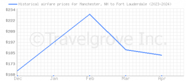 Price overview for flights from Manchester, NH to Fort Lauderdale