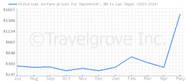 Price overview for flights from Manchester, NH to Las Vegas
