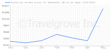 Price overview for flights from Manchester, NH to Las Vegas