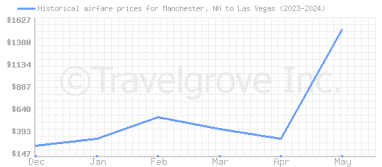 Price overview for flights from Manchester, NH to Las Vegas