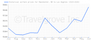 Price overview for flights from Manchester, NH to Los Angeles