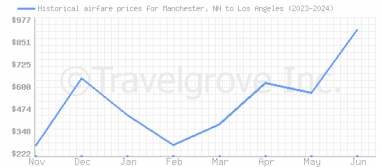 Price overview for flights from Manchester, NH to Los Angeles