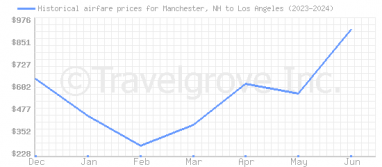 Price overview for flights from Manchester, NH to Los Angeles