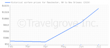 Price overview for flights from Manchester, NH to New Orleans