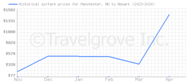 Price overview for flights from Manchester, NH to Newark