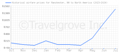 Price overview for flights from Manchester, NH to North America