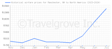 Price overview for flights from Manchester, NH to North America