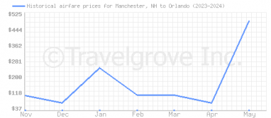 Price overview for flights from Manchester, NH to Orlando