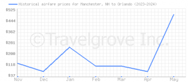 Price overview for flights from Manchester, NH to Orlando