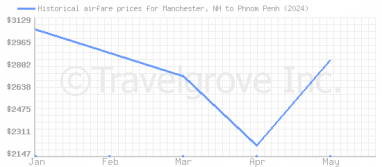 Price overview for flights from Manchester, NH to Phnom Penh
