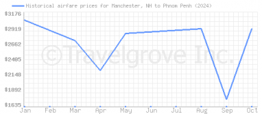 Price overview for flights from Manchester, NH to Phnom Penh