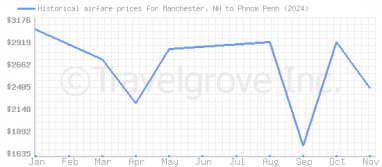 Price overview for flights from Manchester, NH to Phnom Penh