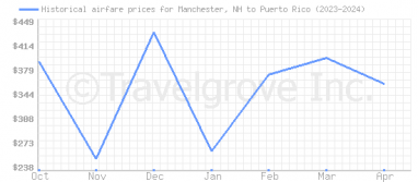 Price overview for flights from Manchester, NH to Puerto Rico