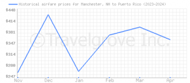 Price overview for flights from Manchester, NH to Puerto Rico